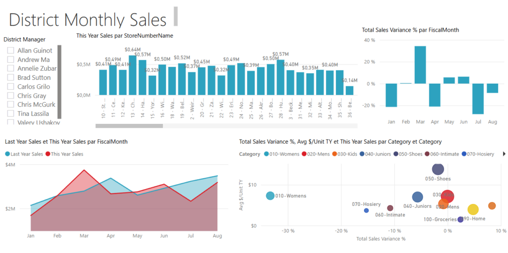 Athena Consulting Group ACG - Autre Exemple de Visualisations avec Power BI