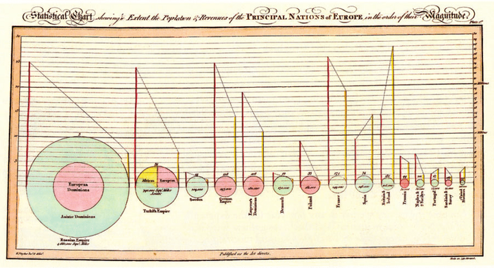 Diagrammes circulaires de William Playfair représentant, au moyen de graphiques sur plaque de cuivre teinté, les progrès du commerce, des revenus, des dépenses et des dettes de l'Angleterre pendant tout le XVIIIe siècle. 
