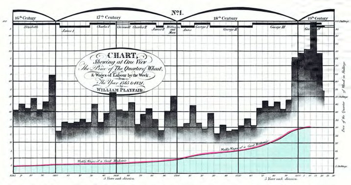 Histogramme et graphique linéaire de William Playfair représentant les salaires (graphique linéaire), les prix du blé (graphique à barres) et le contexte historique (chronologies). ©ResearchGate
